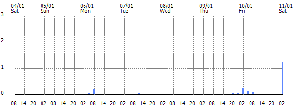 3-hour rainfall (mm)