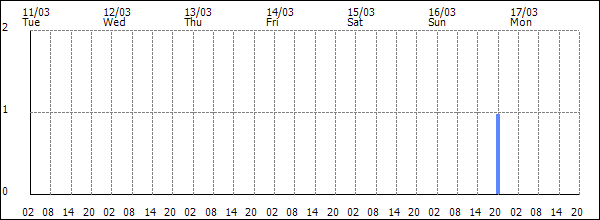 3-hour rainfall (mm)