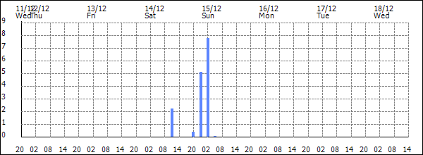 3-hour rainfall (mm)