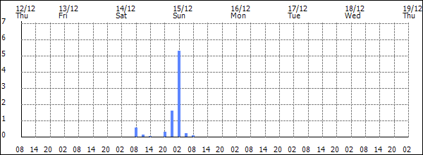 3-hour rainfall (mm)