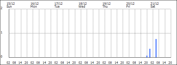 3-hour rainfall (mm)