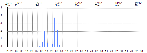 3-hour rainfall (mm)