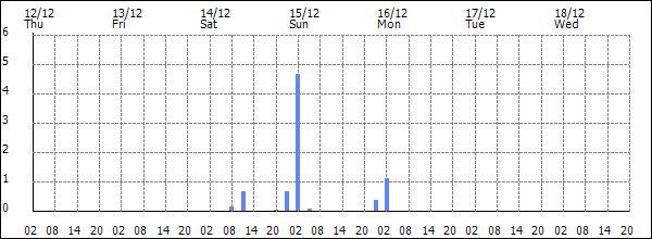 3-hour rainfall (mm)