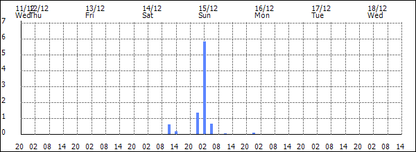 3-hour rainfall (mm)