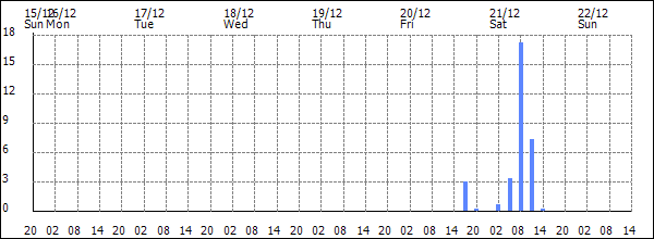 3-hour rainfall (mm)