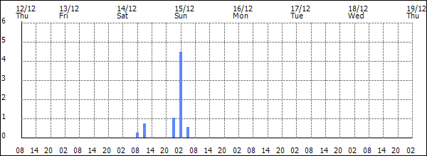 3-hour rainfall (mm)