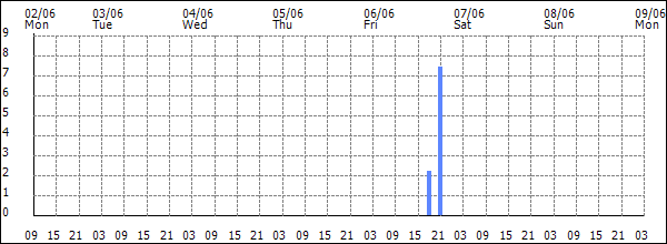 3-hour rainfall (mm)