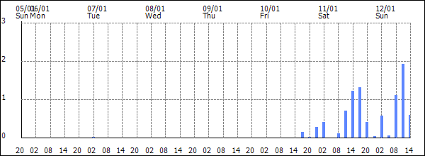 3-hour rainfall (mm)