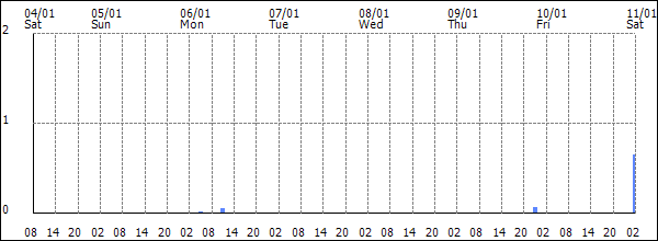 3-hour rainfall (mm)