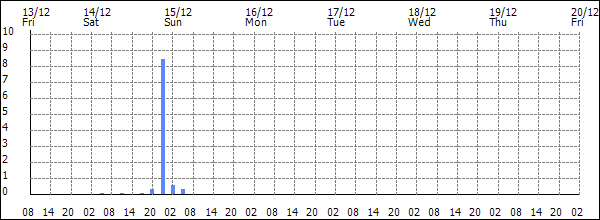 3-hour rainfall (mm)