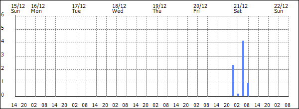 3-hour rainfall (mm)