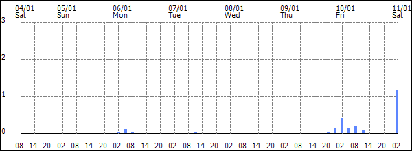 3-hour rainfall (mm)