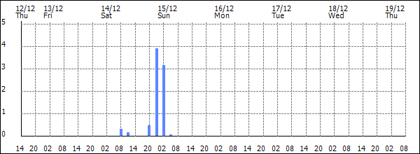 3-hour rainfall (mm)