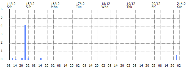 3-hour rainfall (mm)