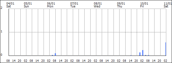 3-hour rainfall (mm)