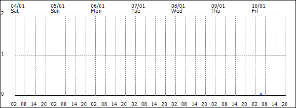 3-hour rainfall (mm)