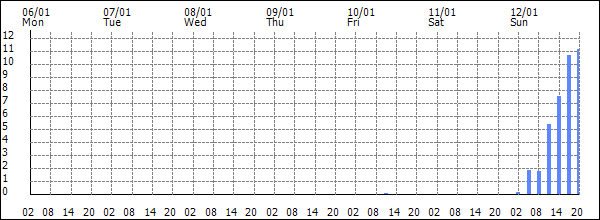 3-hour rainfall (mm)