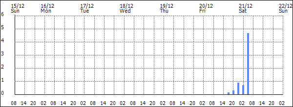 3-hour rainfall (mm)