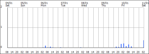 3-hour rainfall (mm)