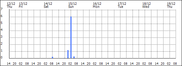 3-hour rainfall (mm)