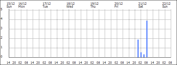 3-hour rainfall (mm)