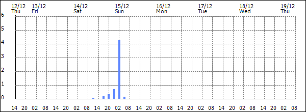 3-hour rainfall (mm)