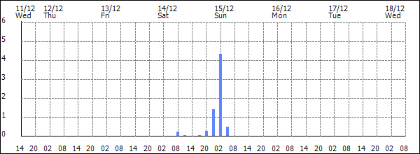 3-hour rainfall (mm)