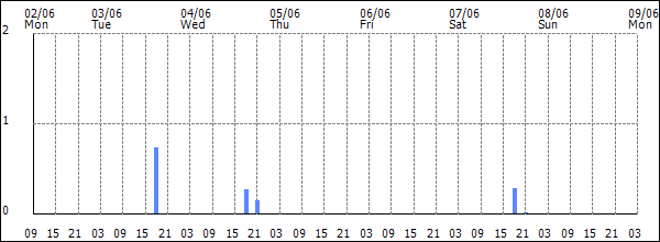 3-hour rainfall (mm)