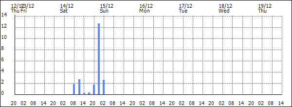 3-hour rainfall (mm)