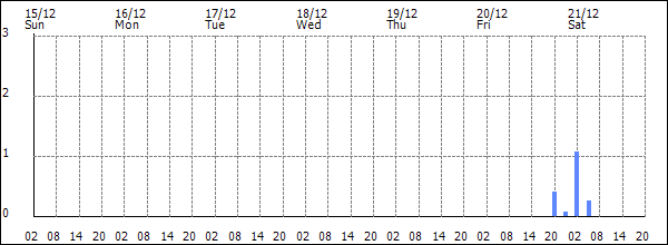 3-hour rainfall (mm)