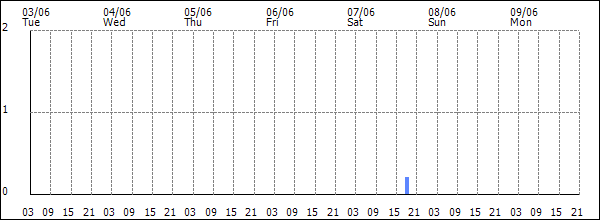 3-hour rainfall (mm)