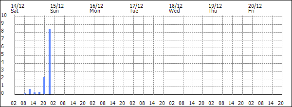 3-hour rainfall (mm)