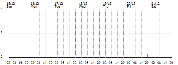 3-hour rainfall (mm)