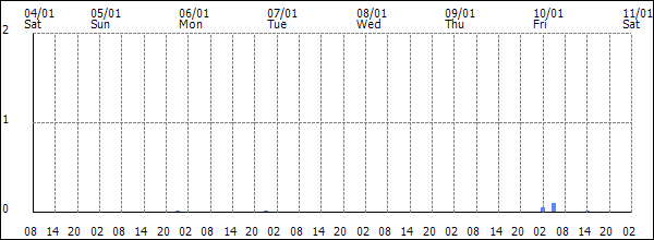 3-hour rainfall (mm)