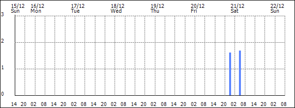 3-hour rainfall (mm)