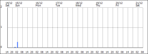 3-hour rainfall (mm)