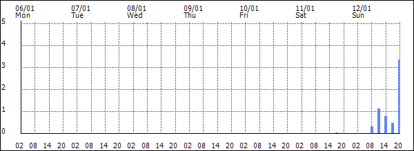 3-hour rainfall (mm)