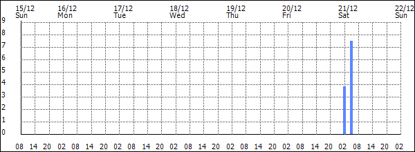 3-hour rainfall (mm)