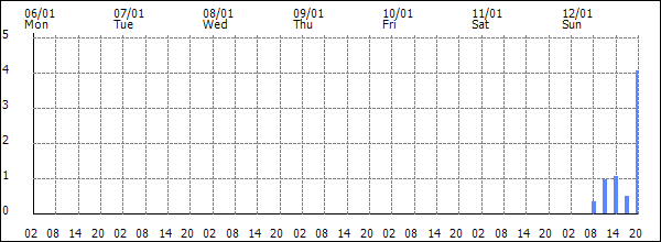 3-hour rainfall (mm)