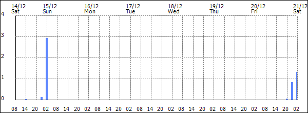 3-hour rainfall (mm)