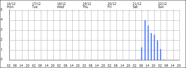 3-hour rainfall (mm)