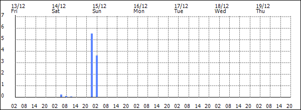 3-hour rainfall (mm)