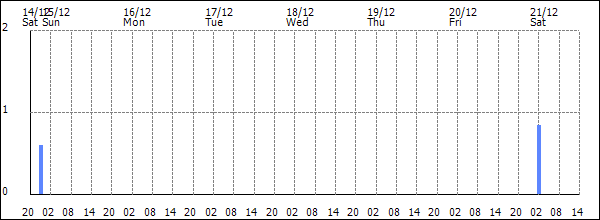 3-hour rainfall (mm)