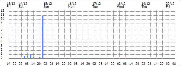 3-hour rainfall (mm)