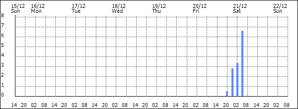 3-hour rainfall (mm)