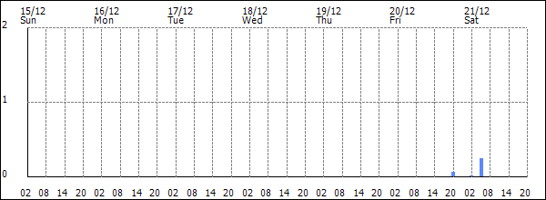 3-hour rainfall (mm)