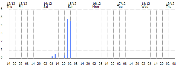 3-hour rainfall (mm)