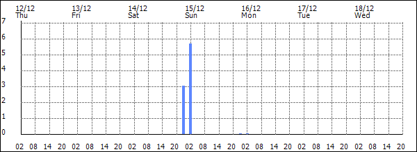 3-hour rainfall (mm)