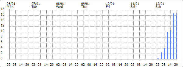 3-hour rainfall (mm)