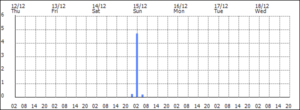 3-hour rainfall (mm)